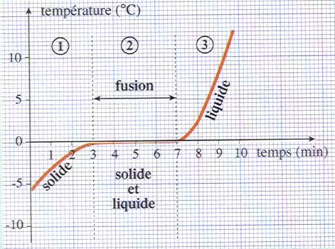 Evolution de la température de l'eau en fonction du temps lors de la fusion