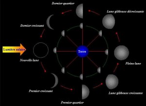 Chapitre III Le système Soleil Terre Lune Physique Chimie au Collège