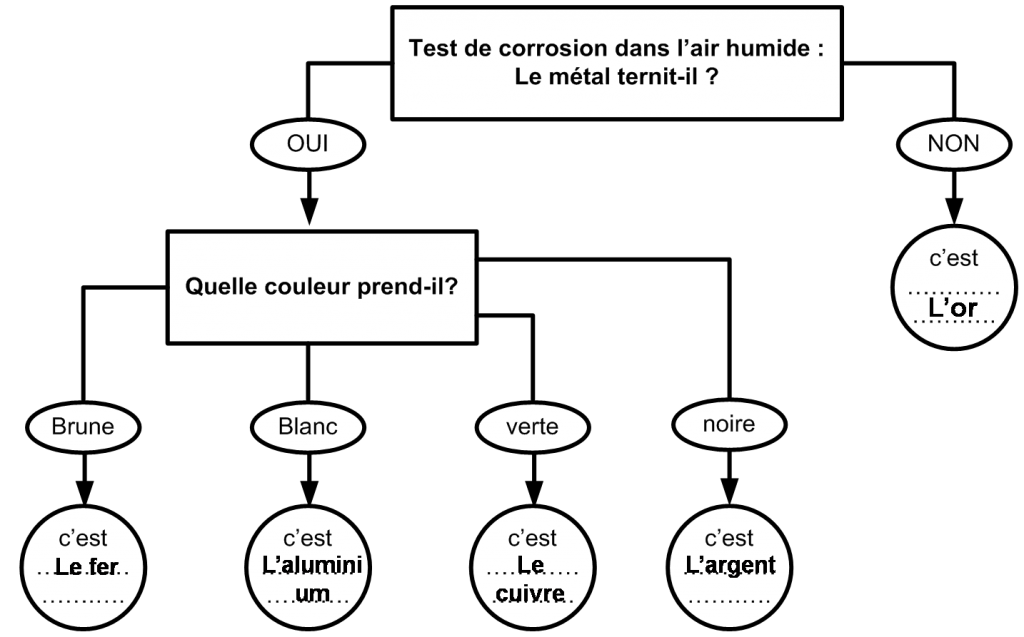 Chapitre III Les métaux PhysiqueChimie au Collège