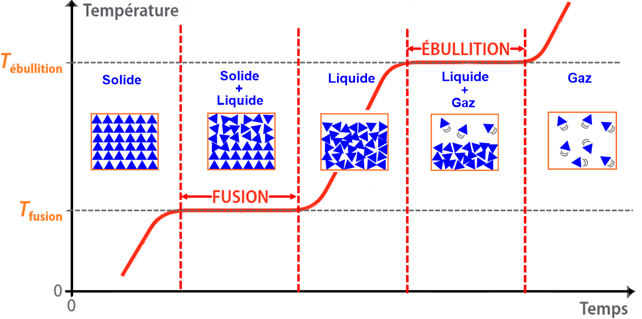 Solidification et fusion de l'eau pure - myMaxicours